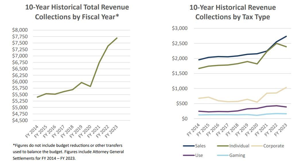 TCS - MS revenue graph